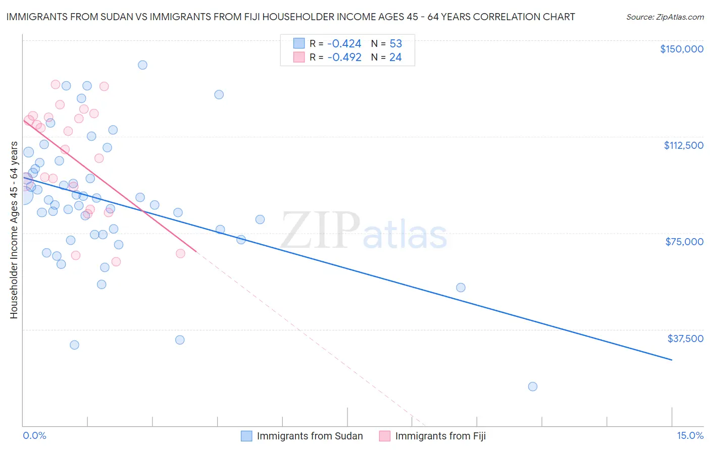 Immigrants from Sudan vs Immigrants from Fiji Householder Income Ages 45 - 64 years