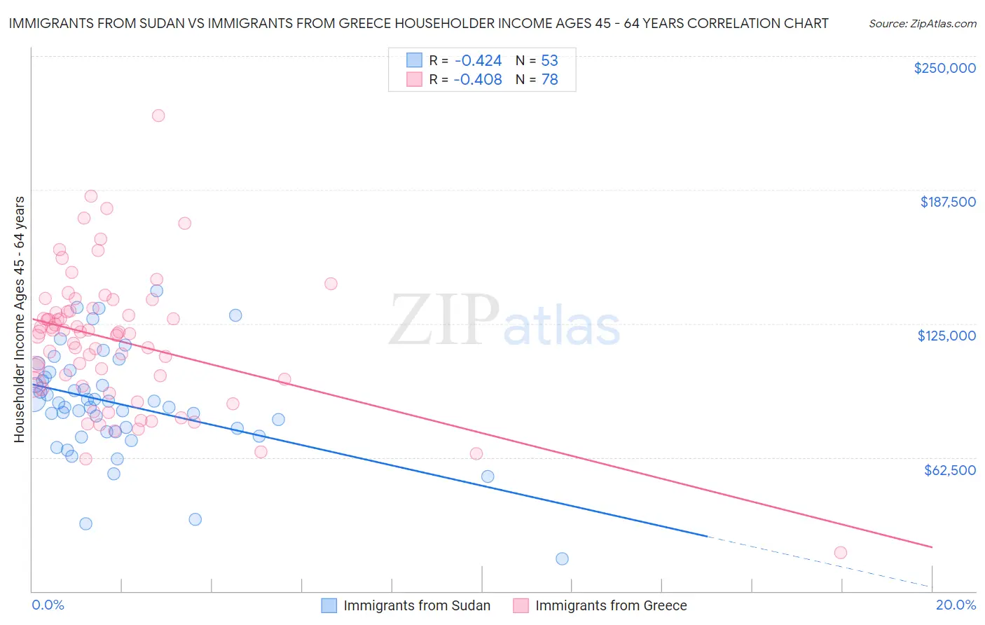 Immigrants from Sudan vs Immigrants from Greece Householder Income Ages 45 - 64 years