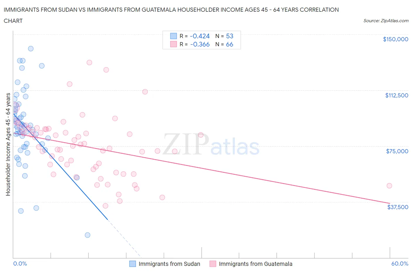 Immigrants from Sudan vs Immigrants from Guatemala Householder Income Ages 45 - 64 years