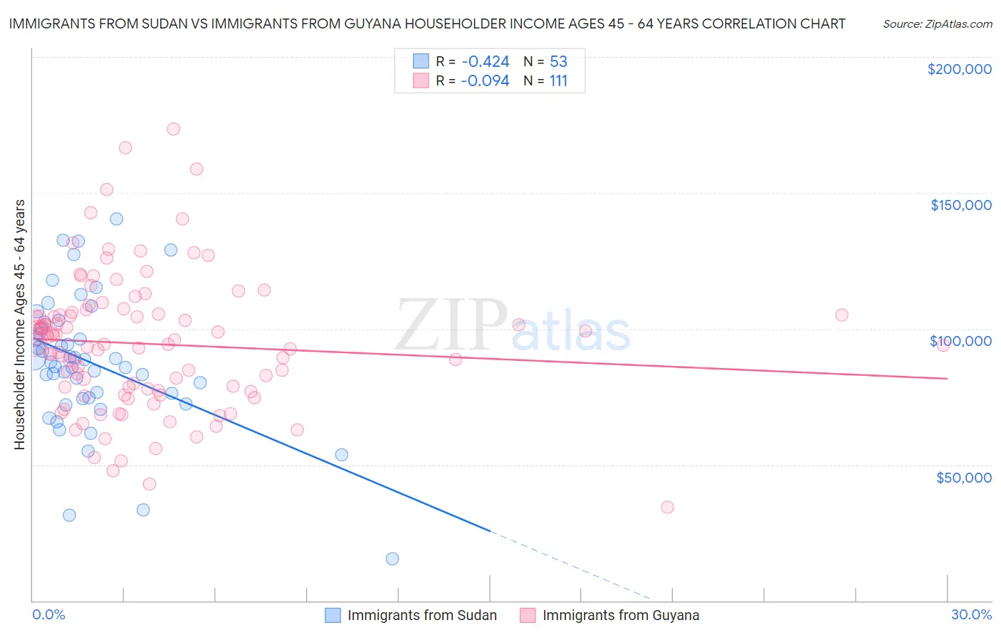 Immigrants from Sudan vs Immigrants from Guyana Householder Income Ages 45 - 64 years