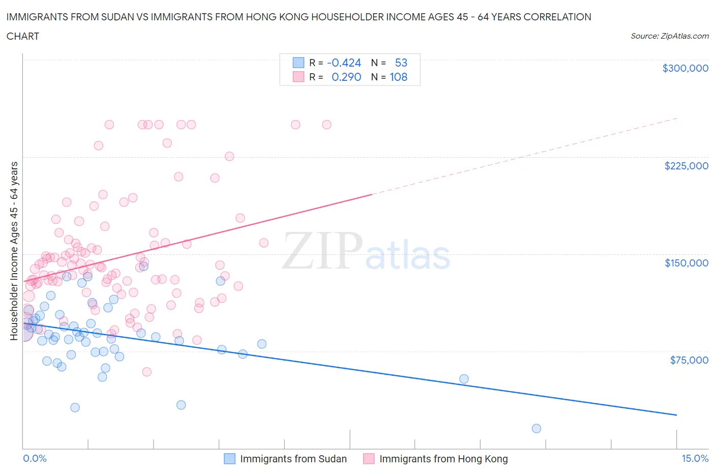Immigrants from Sudan vs Immigrants from Hong Kong Householder Income Ages 45 - 64 years