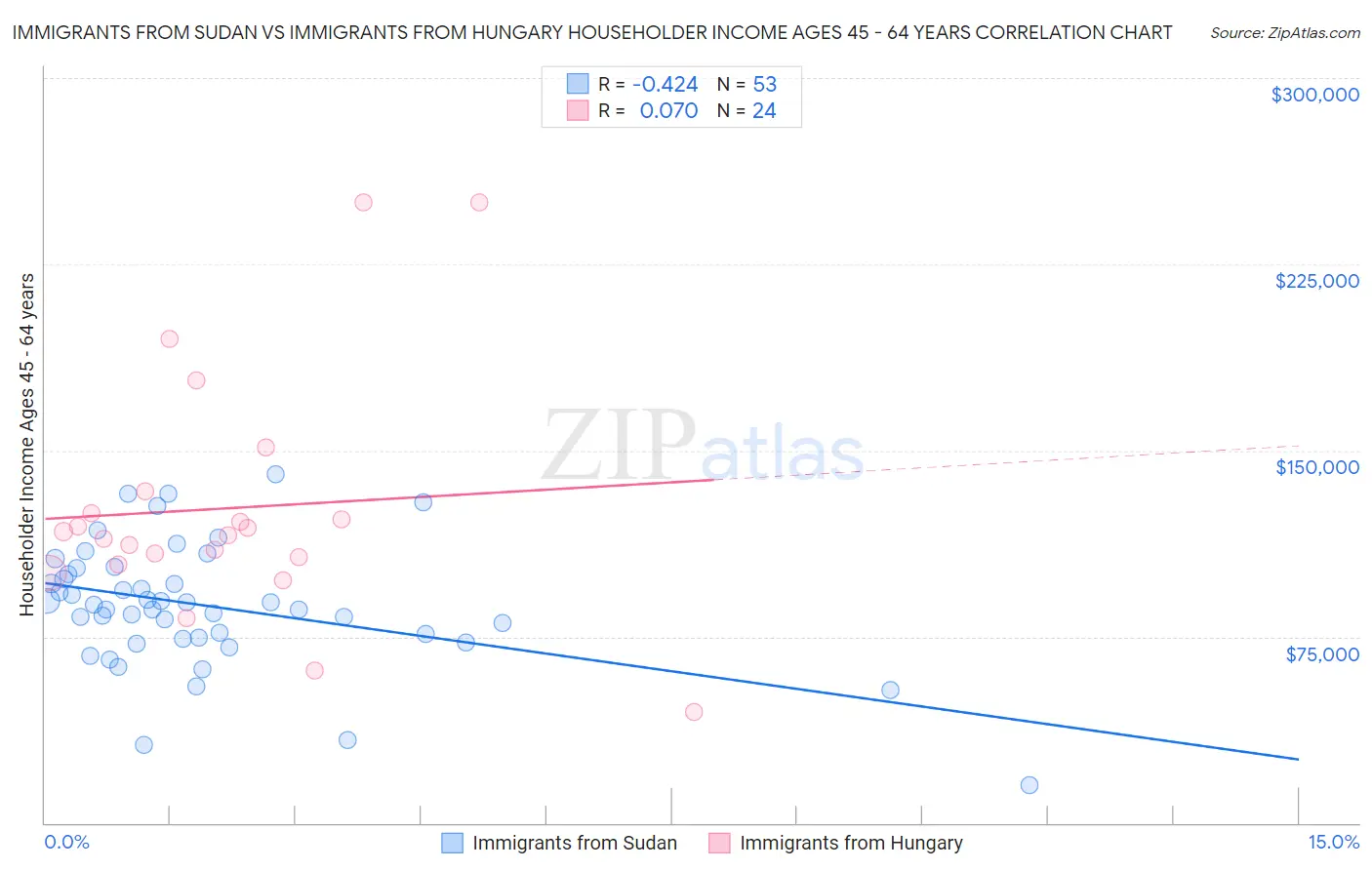 Immigrants from Sudan vs Immigrants from Hungary Householder Income Ages 45 - 64 years
