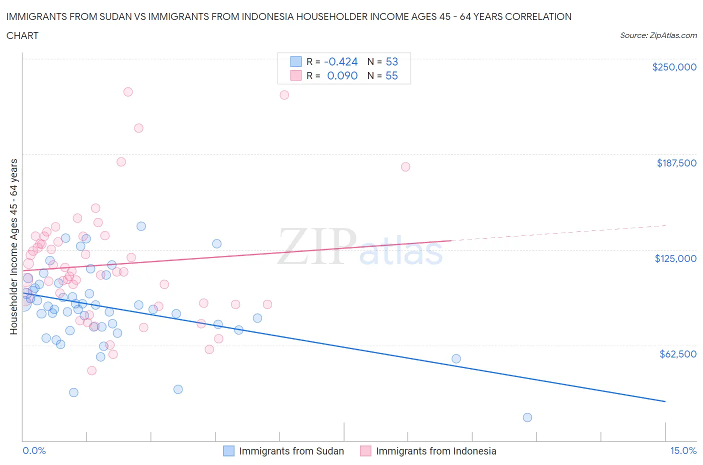 Immigrants from Sudan vs Immigrants from Indonesia Householder Income Ages 45 - 64 years