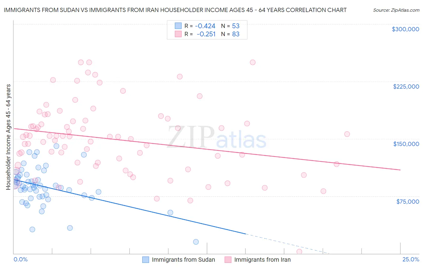 Immigrants from Sudan vs Immigrants from Iran Householder Income Ages 45 - 64 years