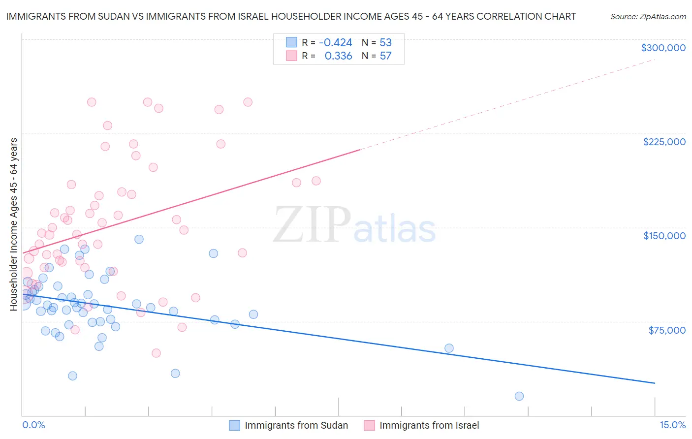 Immigrants from Sudan vs Immigrants from Israel Householder Income Ages 45 - 64 years