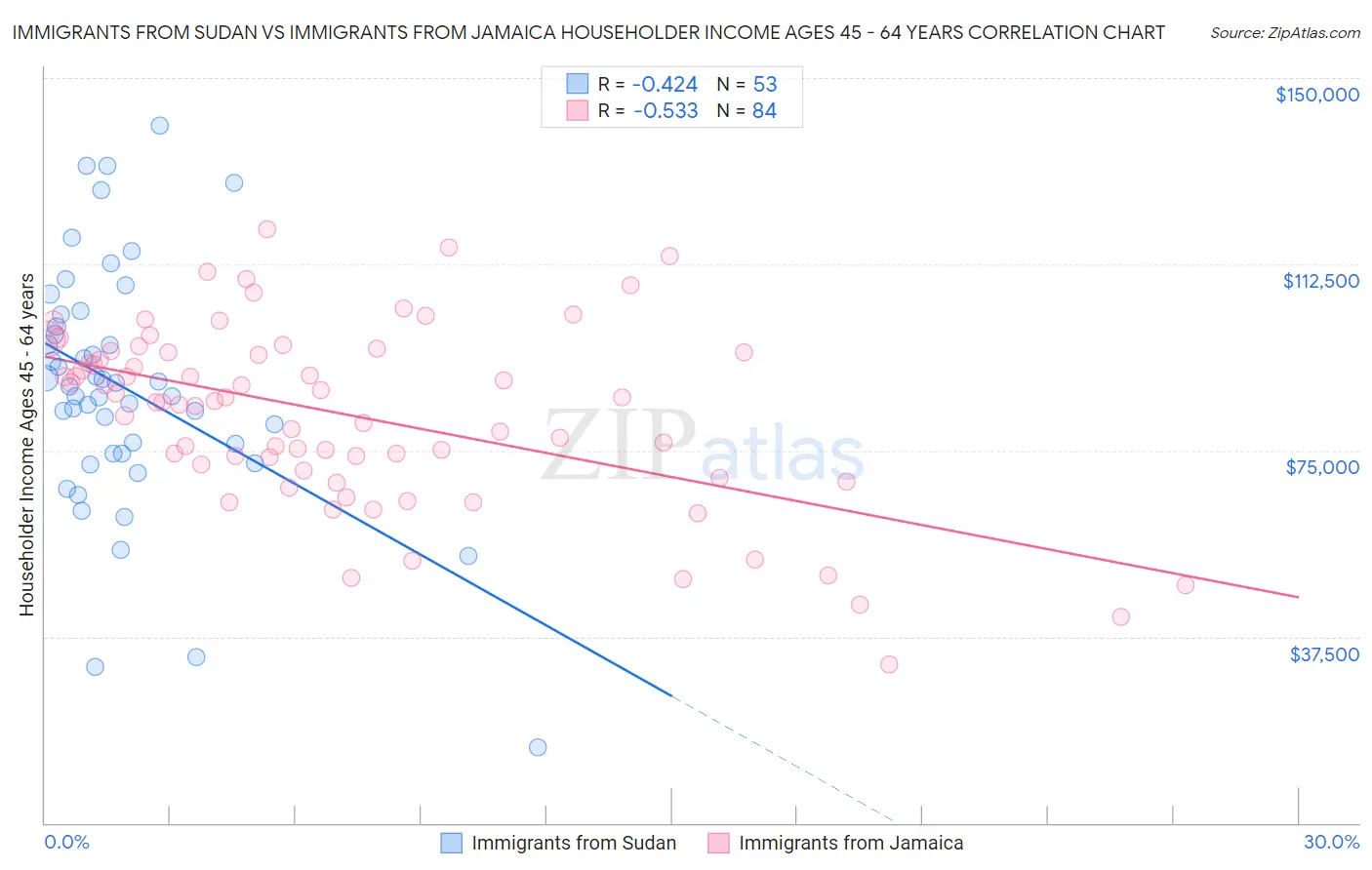 Immigrants from Sudan vs Immigrants from Jamaica Householder Income Ages 45 - 64 years