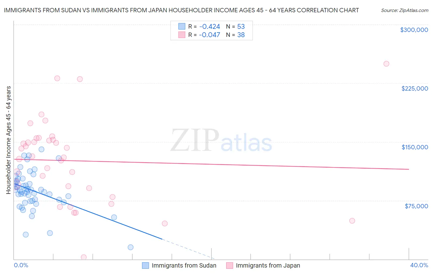 Immigrants from Sudan vs Immigrants from Japan Householder Income Ages 45 - 64 years