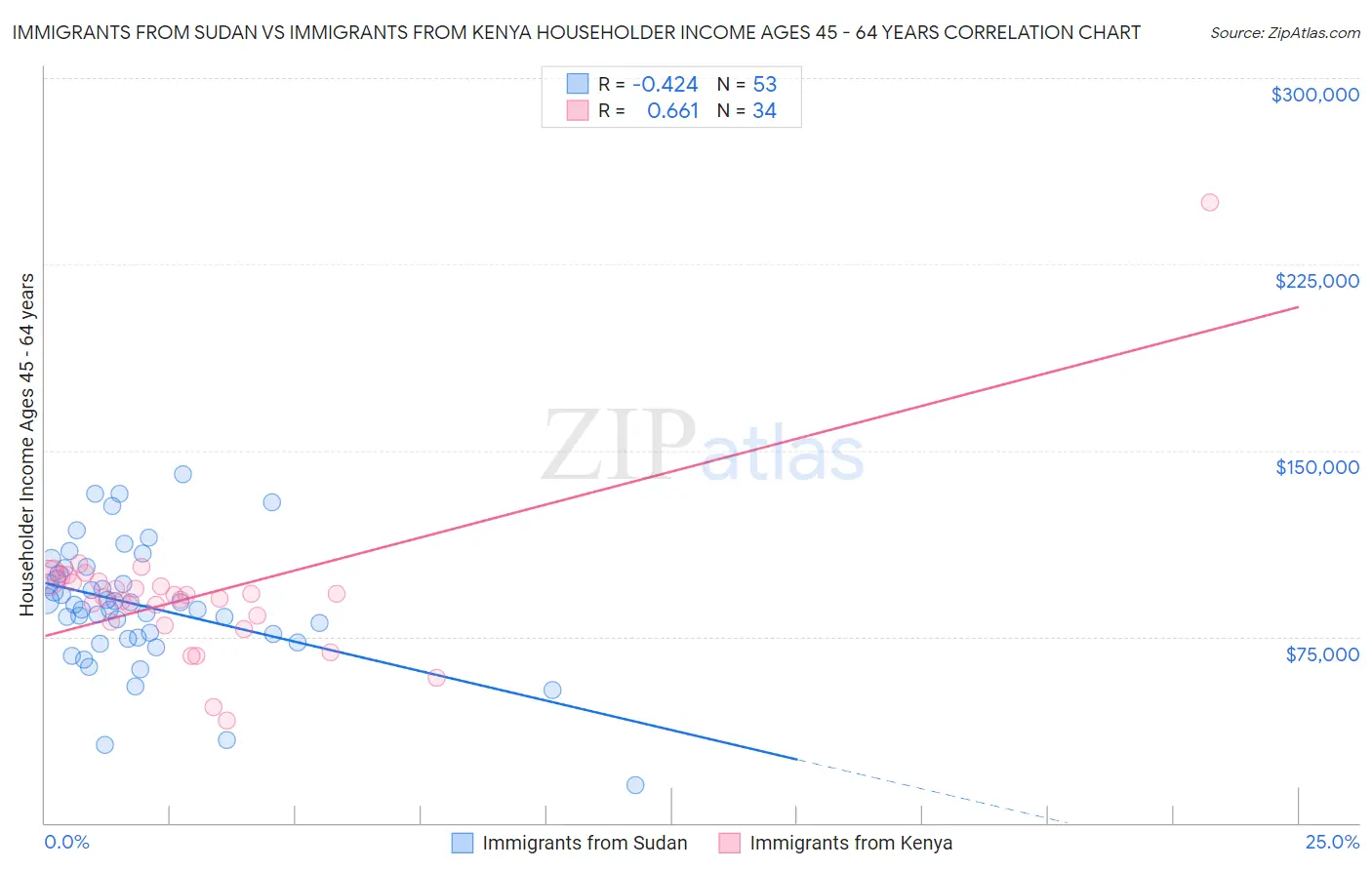 Immigrants from Sudan vs Immigrants from Kenya Householder Income Ages 45 - 64 years