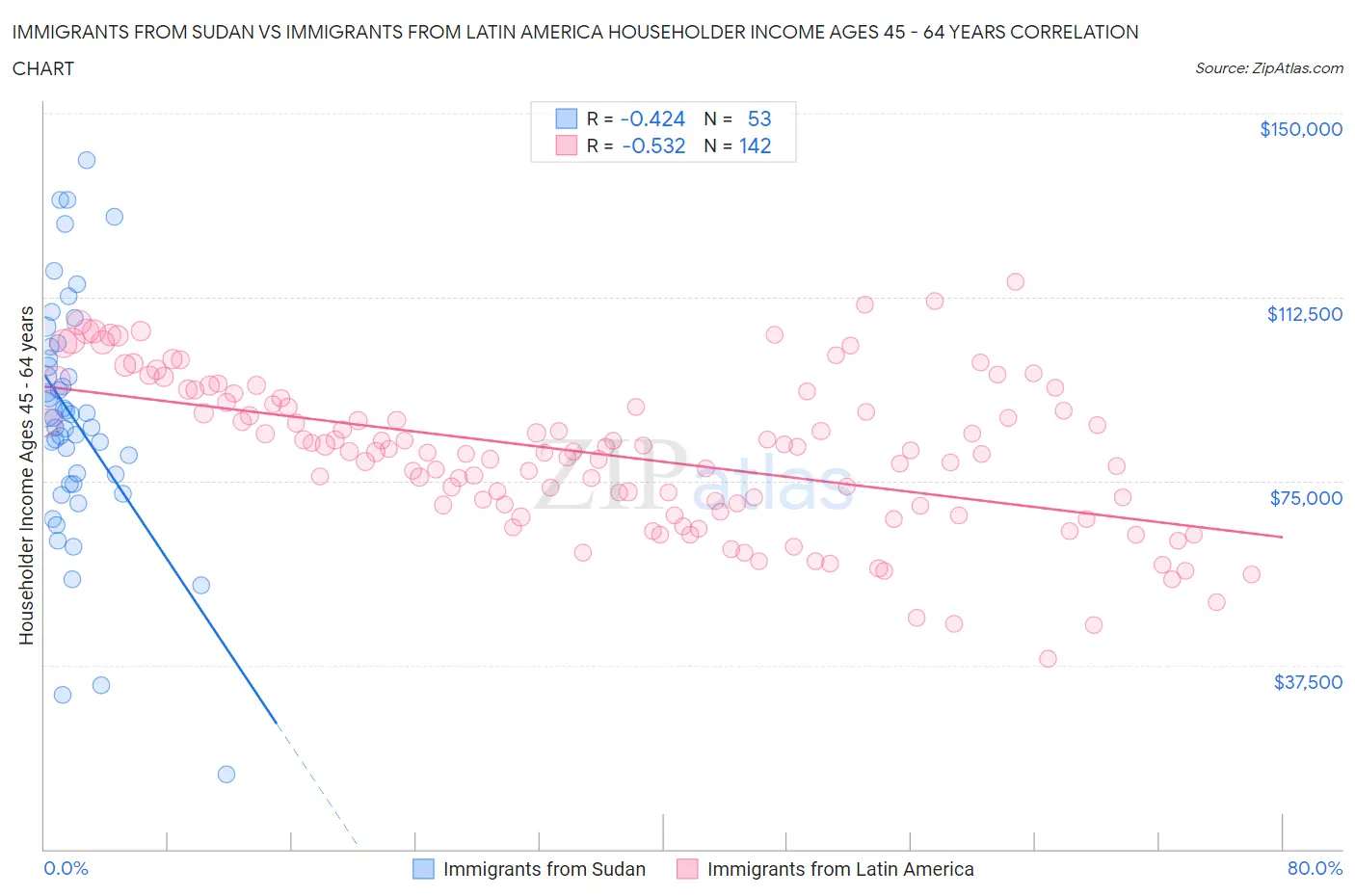 Immigrants from Sudan vs Immigrants from Latin America Householder Income Ages 45 - 64 years