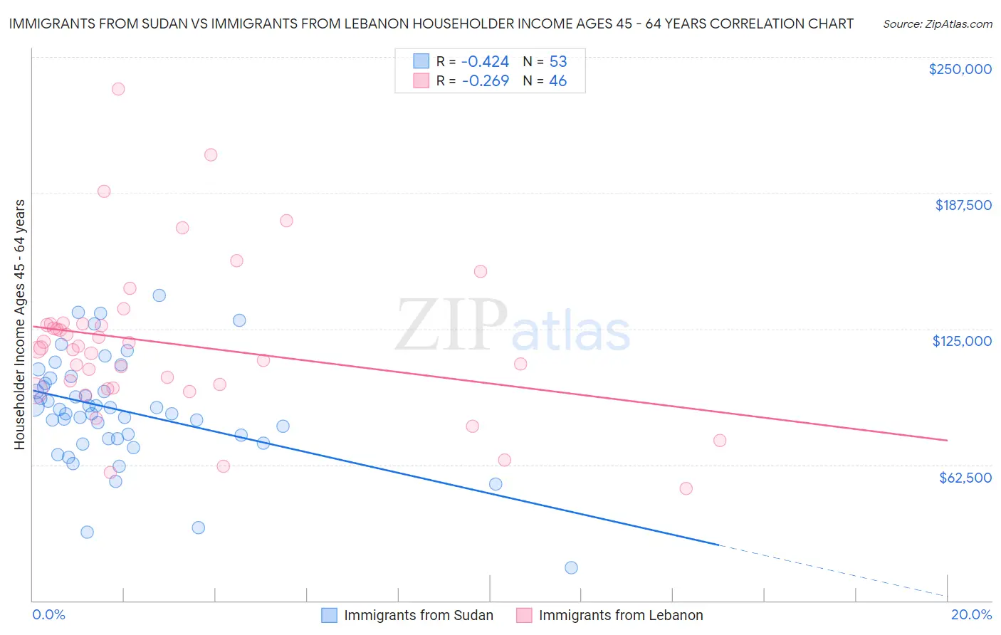 Immigrants from Sudan vs Immigrants from Lebanon Householder Income Ages 45 - 64 years
