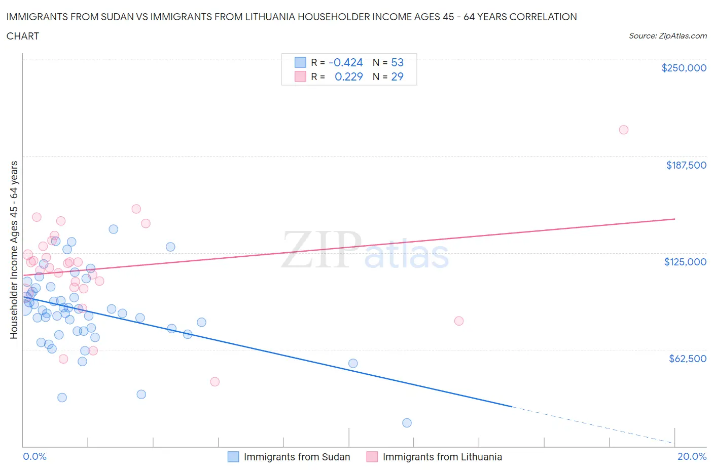 Immigrants from Sudan vs Immigrants from Lithuania Householder Income Ages 45 - 64 years