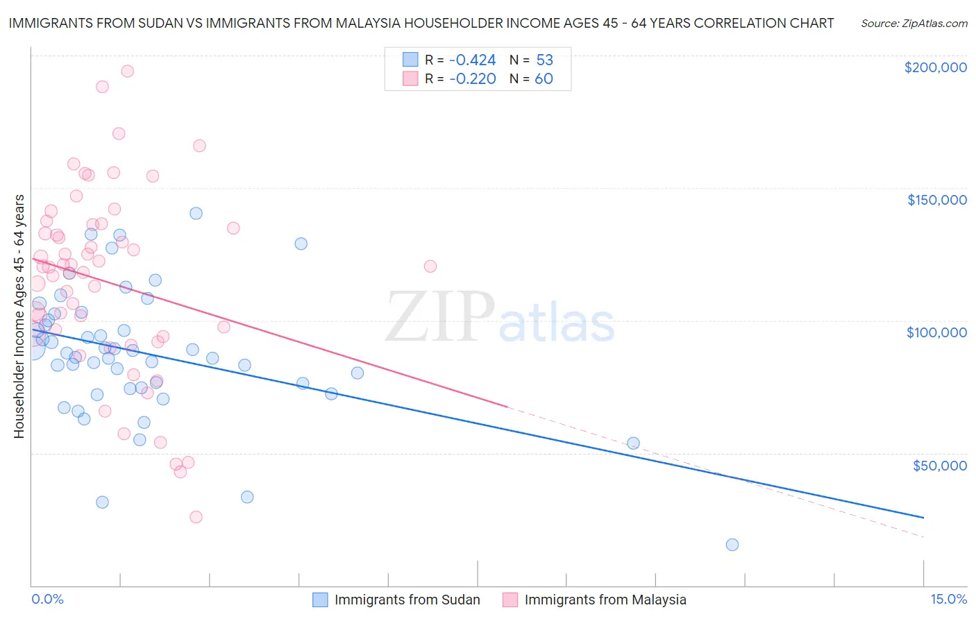 Immigrants from Sudan vs Immigrants from Malaysia Householder Income Ages 45 - 64 years