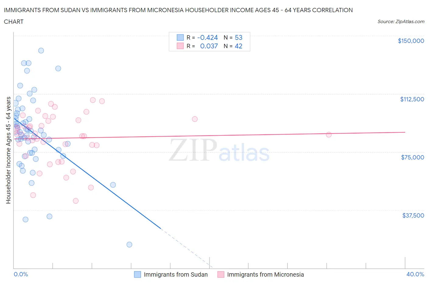 Immigrants from Sudan vs Immigrants from Micronesia Householder Income Ages 45 - 64 years