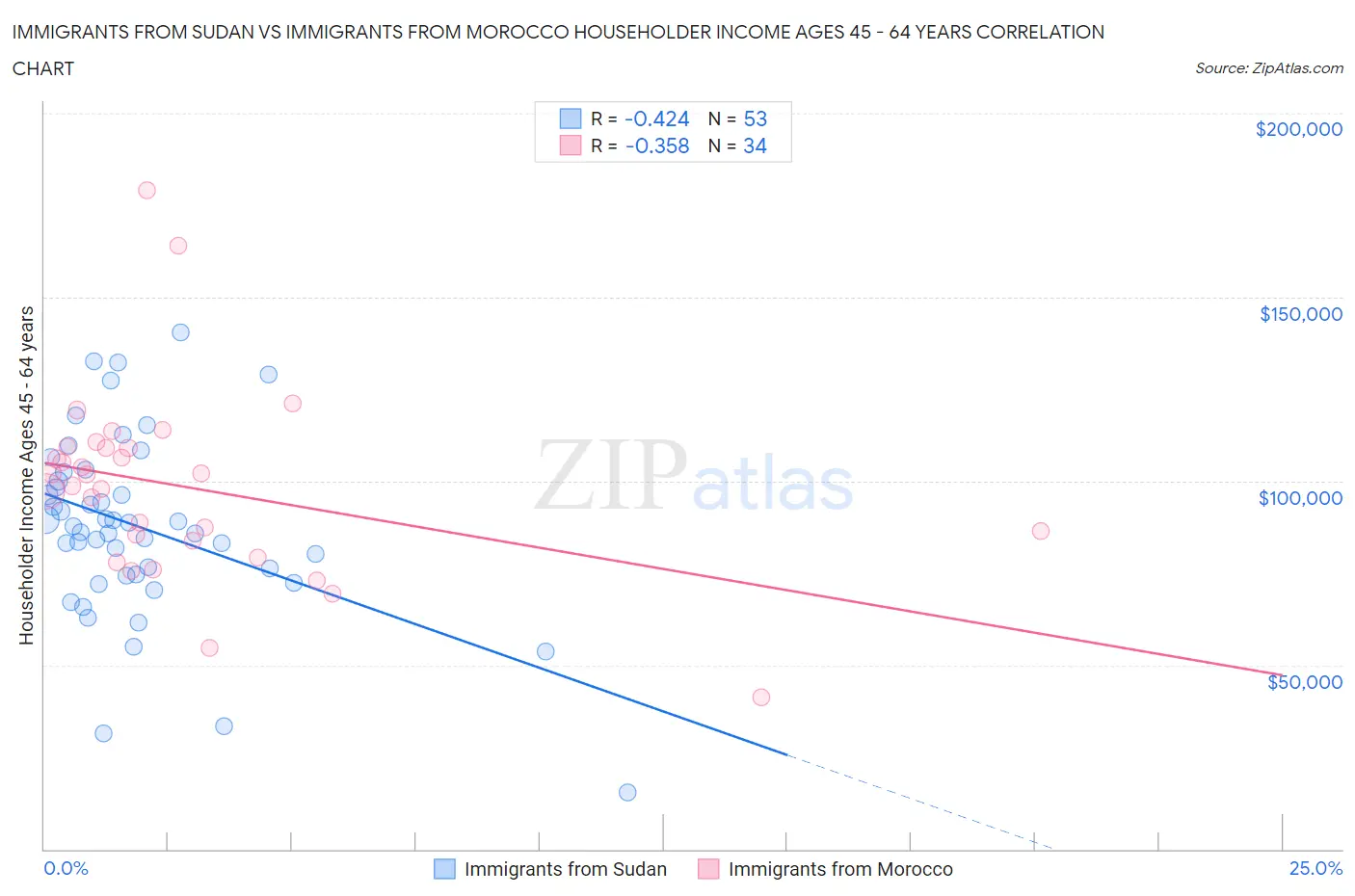 Immigrants from Sudan vs Immigrants from Morocco Householder Income Ages 45 - 64 years