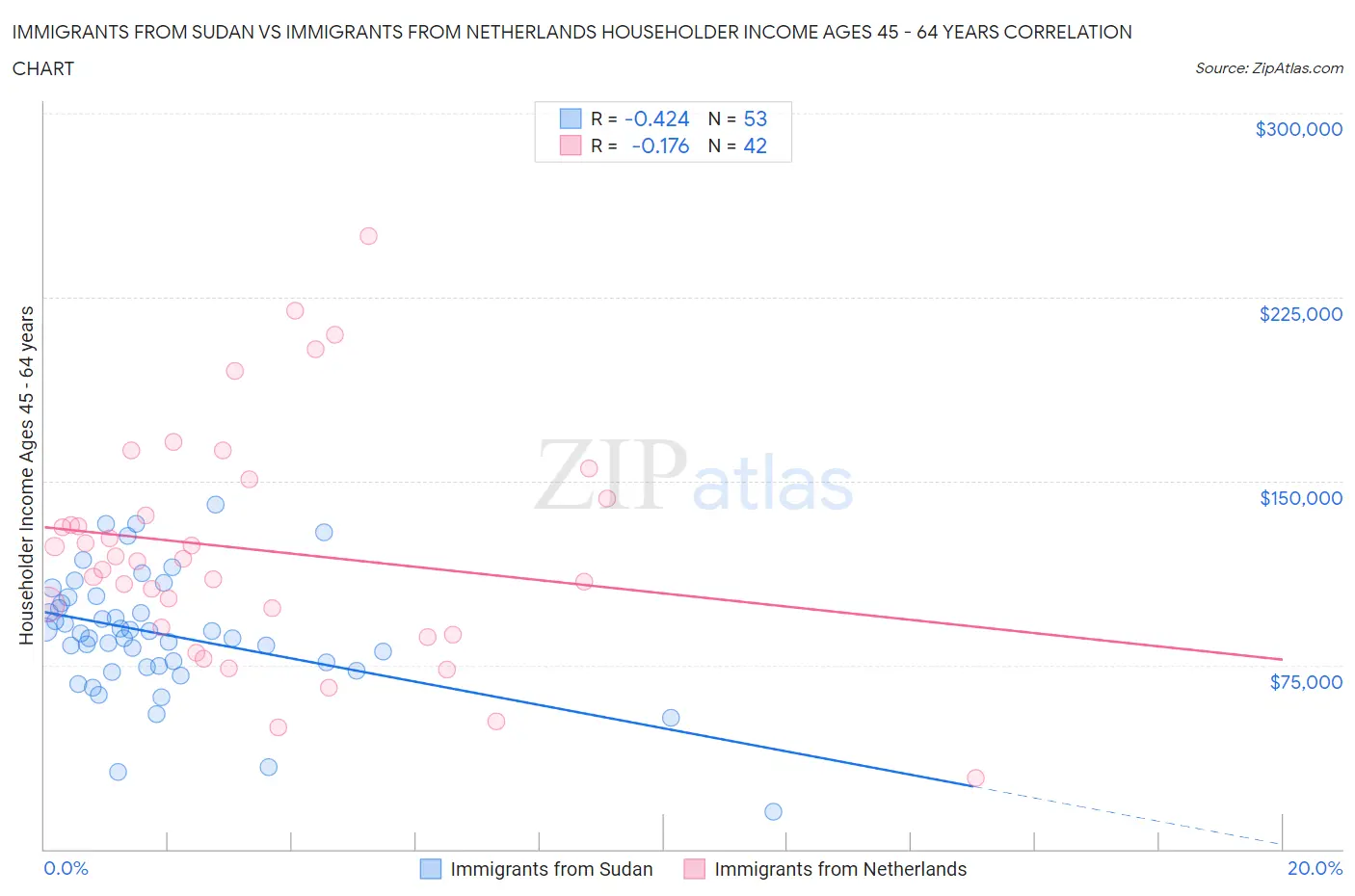 Immigrants from Sudan vs Immigrants from Netherlands Householder Income Ages 45 - 64 years