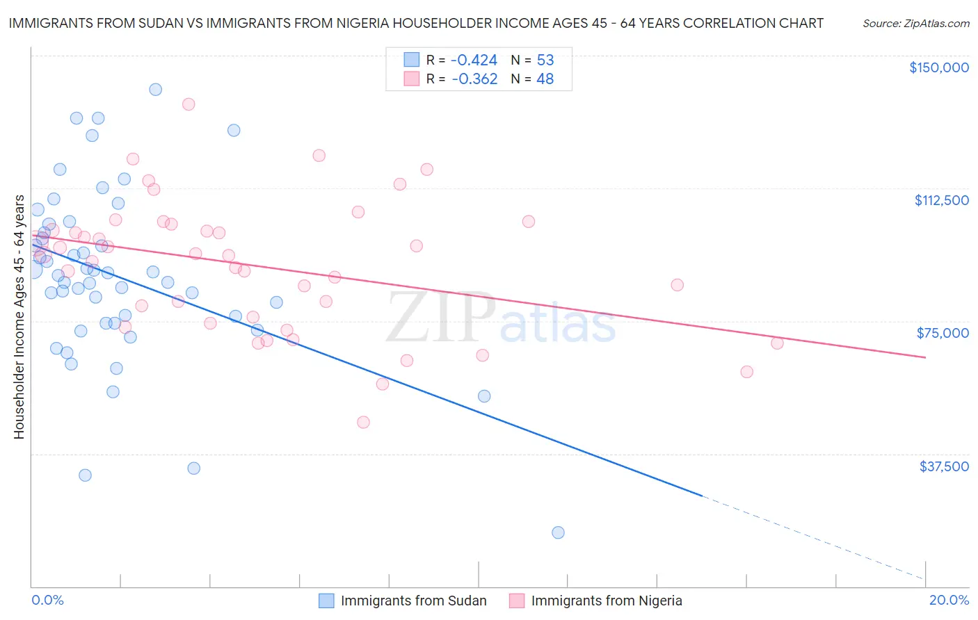 Immigrants from Sudan vs Immigrants from Nigeria Householder Income Ages 45 - 64 years