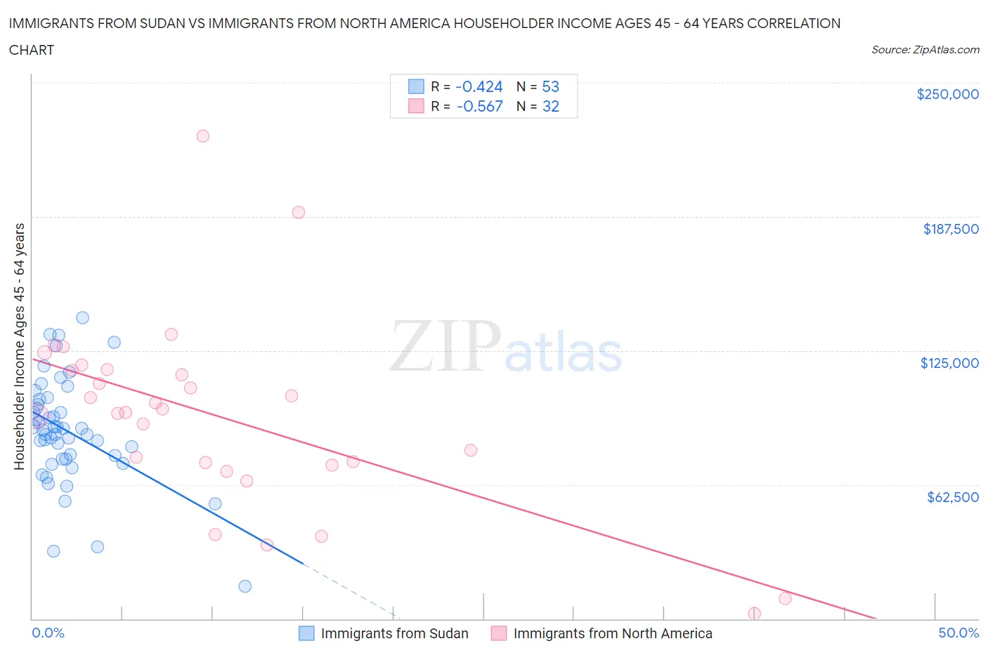 Immigrants from Sudan vs Immigrants from North America Householder Income Ages 45 - 64 years