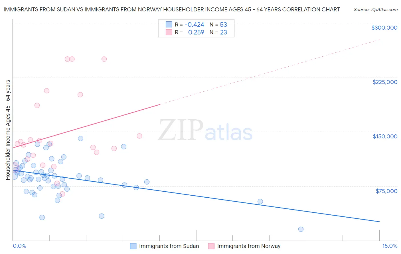 Immigrants from Sudan vs Immigrants from Norway Householder Income Ages 45 - 64 years