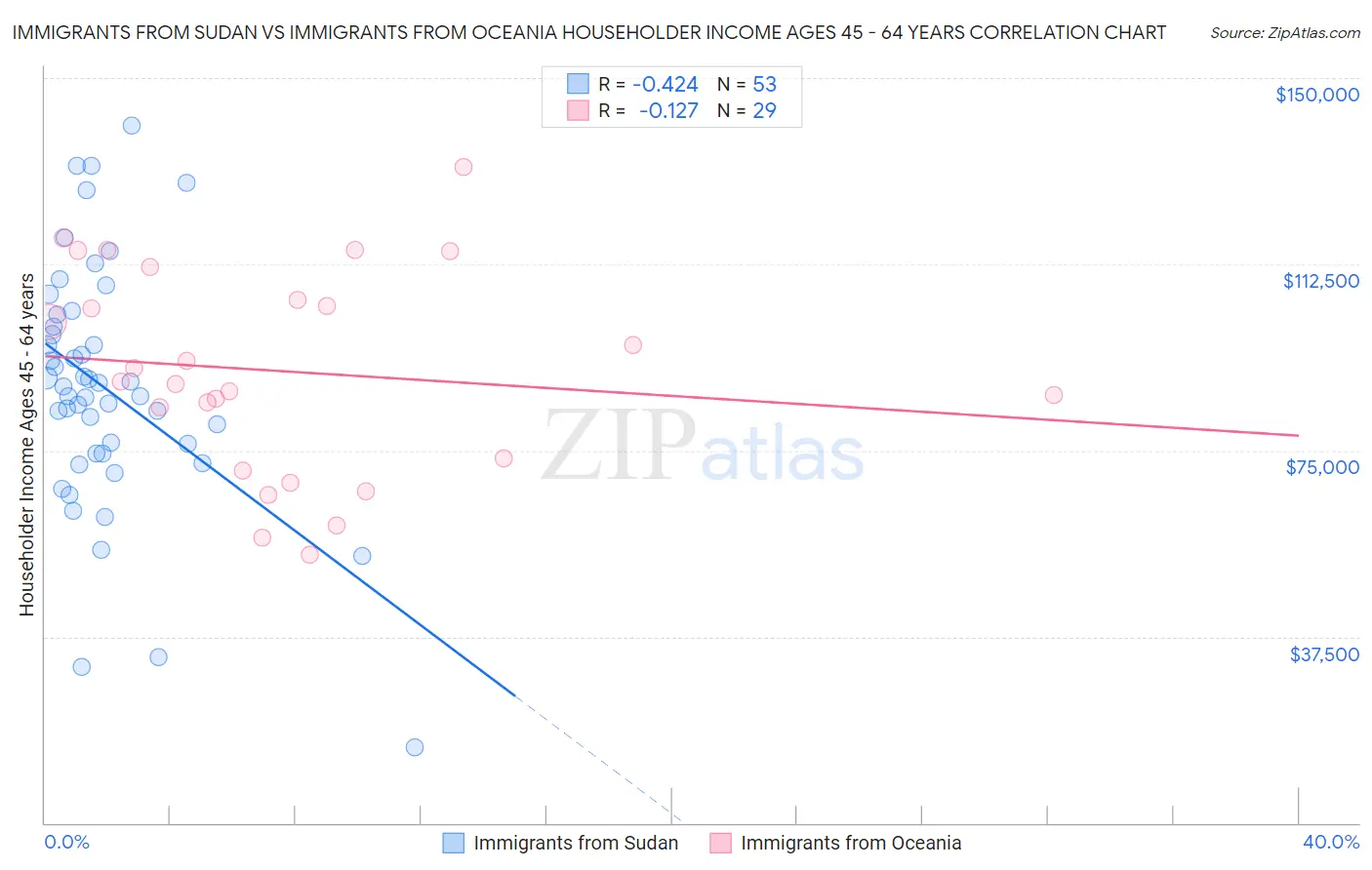 Immigrants from Sudan vs Immigrants from Oceania Householder Income Ages 45 - 64 years