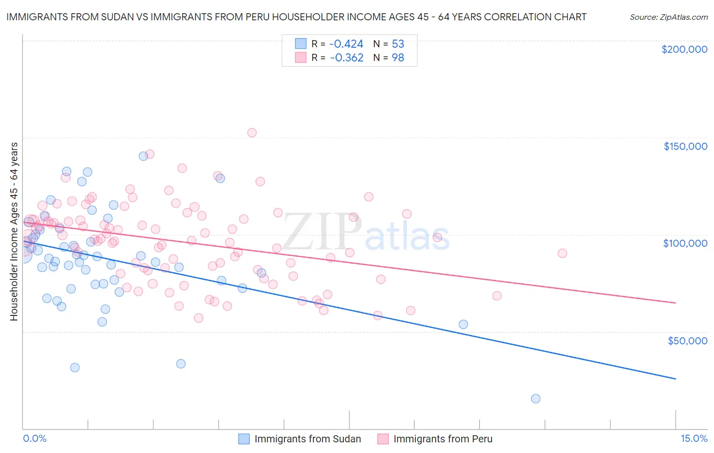 Immigrants from Sudan vs Immigrants from Peru Householder Income Ages 45 - 64 years