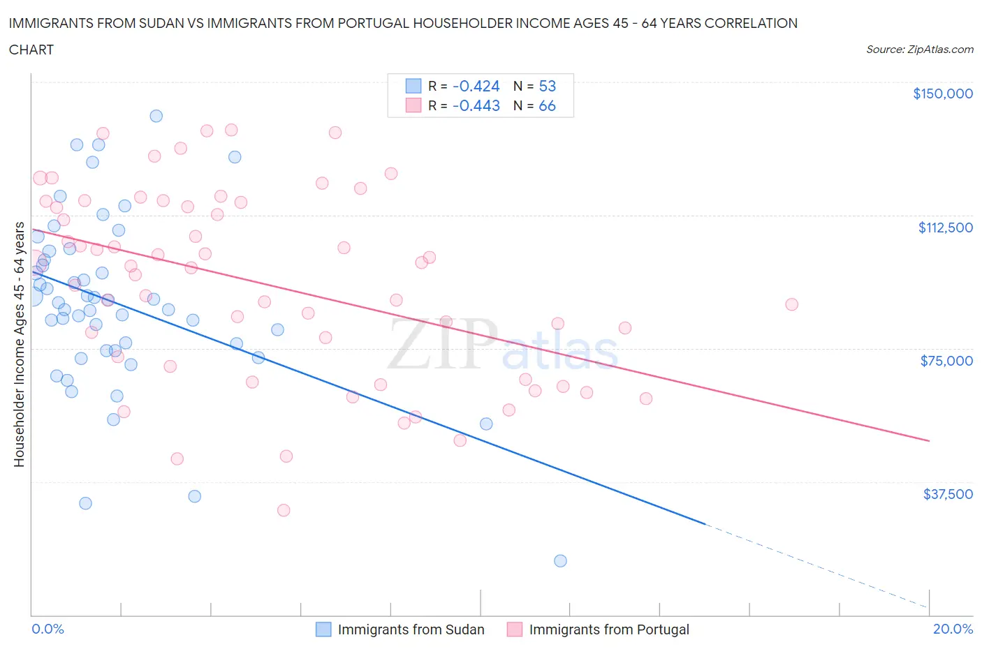 Immigrants from Sudan vs Immigrants from Portugal Householder Income Ages 45 - 64 years