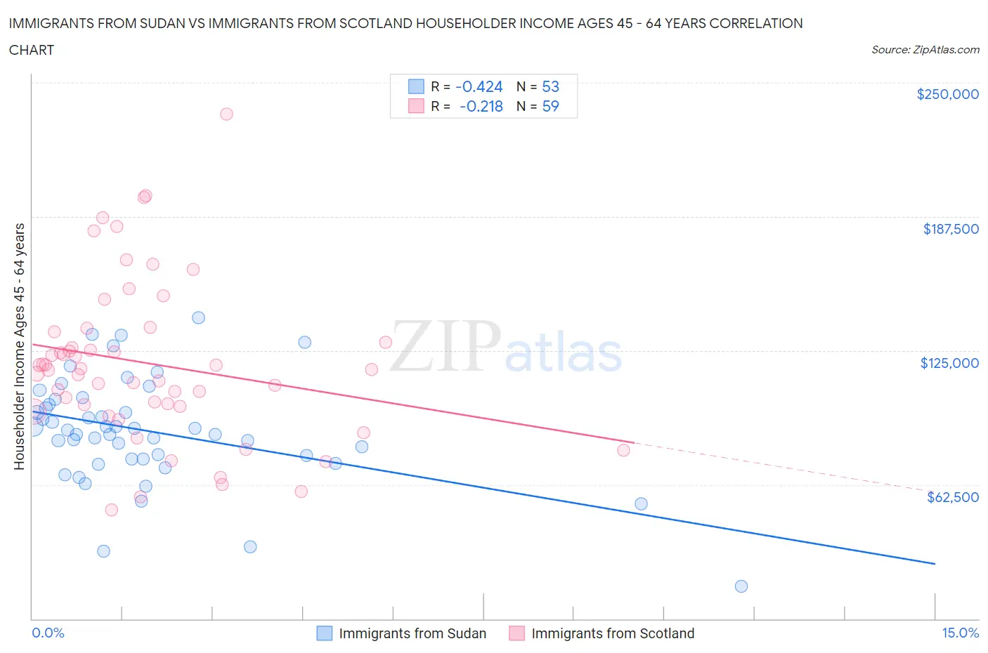 Immigrants from Sudan vs Immigrants from Scotland Householder Income Ages 45 - 64 years