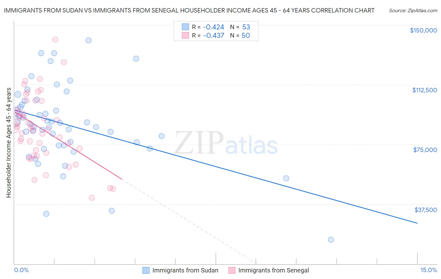 Immigrants from Sudan vs Immigrants from Senegal Householder Income Ages 45 - 64 years