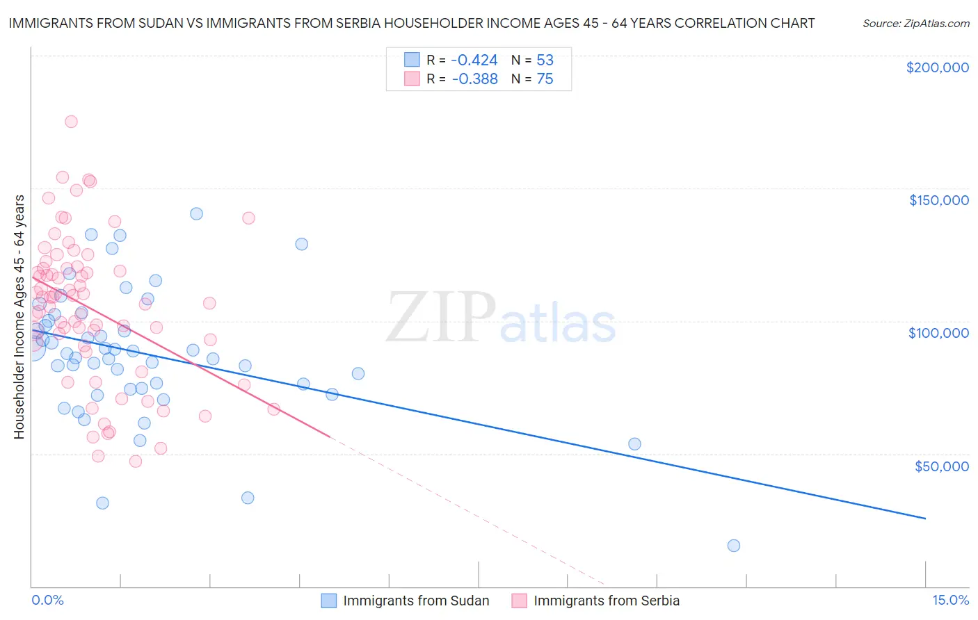 Immigrants from Sudan vs Immigrants from Serbia Householder Income Ages 45 - 64 years