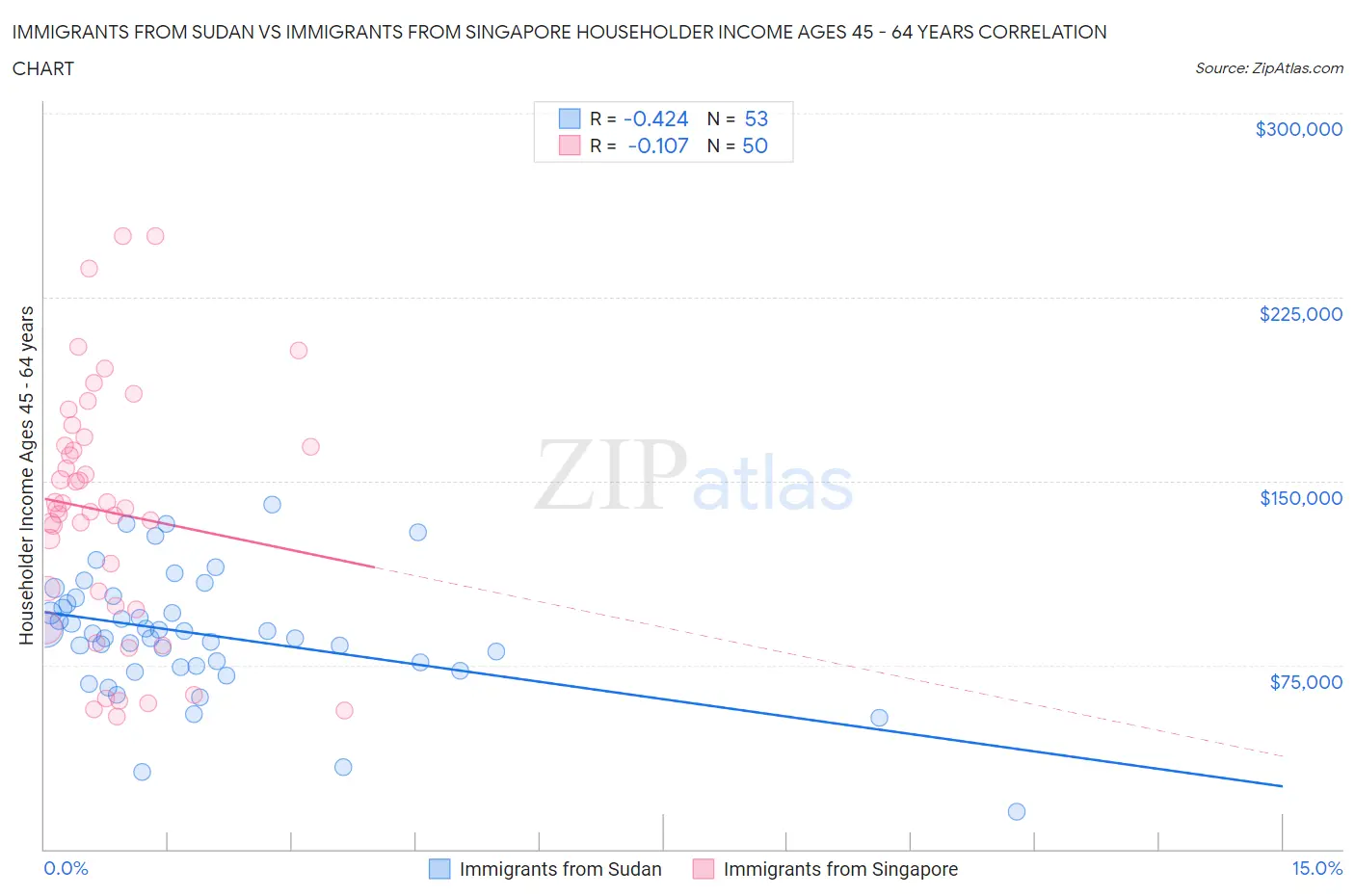 Immigrants from Sudan vs Immigrants from Singapore Householder Income Ages 45 - 64 years