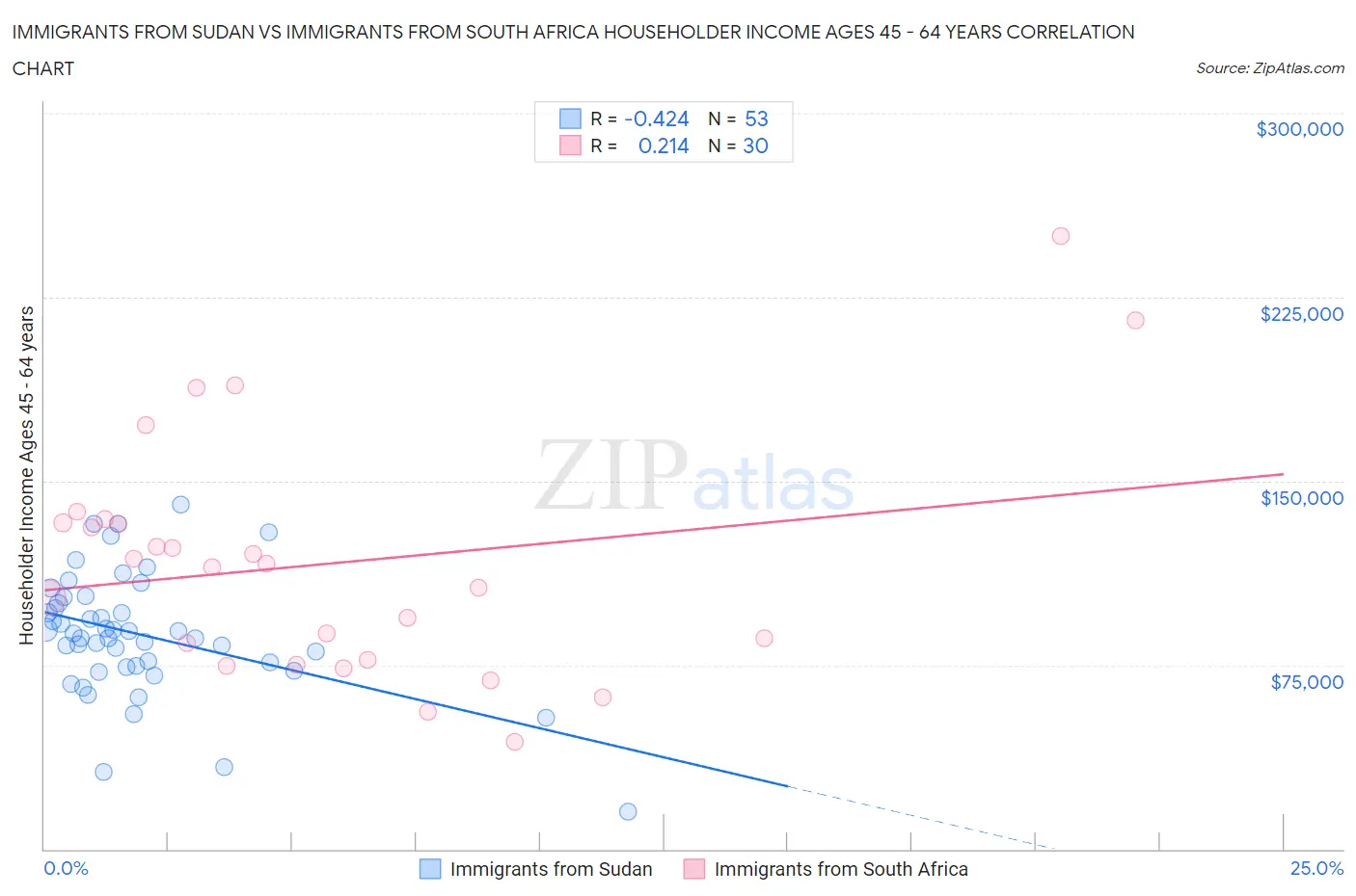 Immigrants from Sudan vs Immigrants from South Africa Householder Income Ages 45 - 64 years