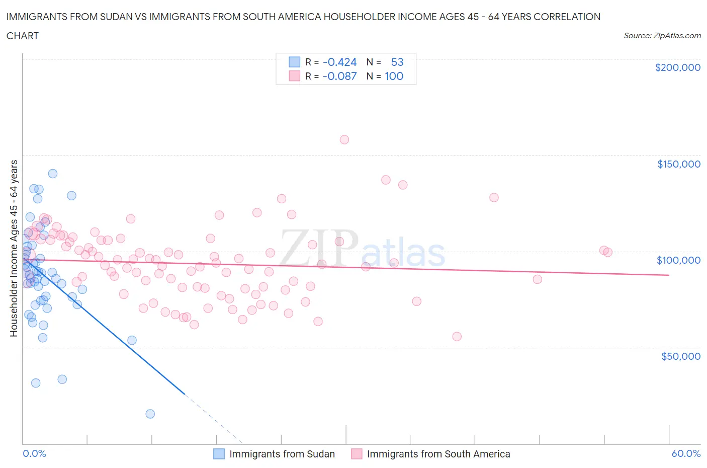 Immigrants from Sudan vs Immigrants from South America Householder Income Ages 45 - 64 years