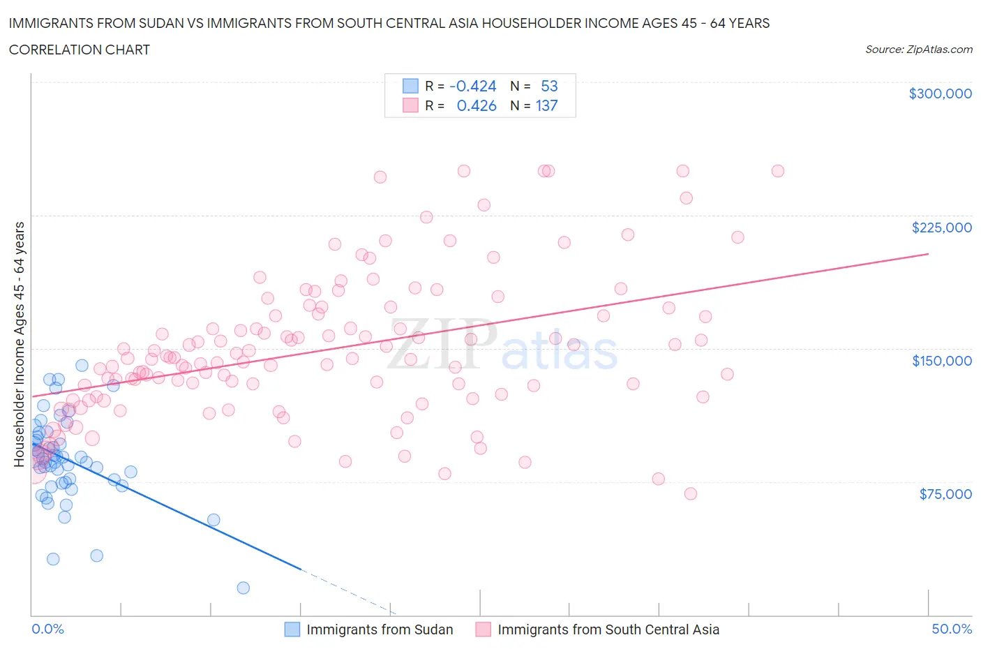 Immigrants from Sudan vs Immigrants from South Central Asia Householder Income Ages 45 - 64 years