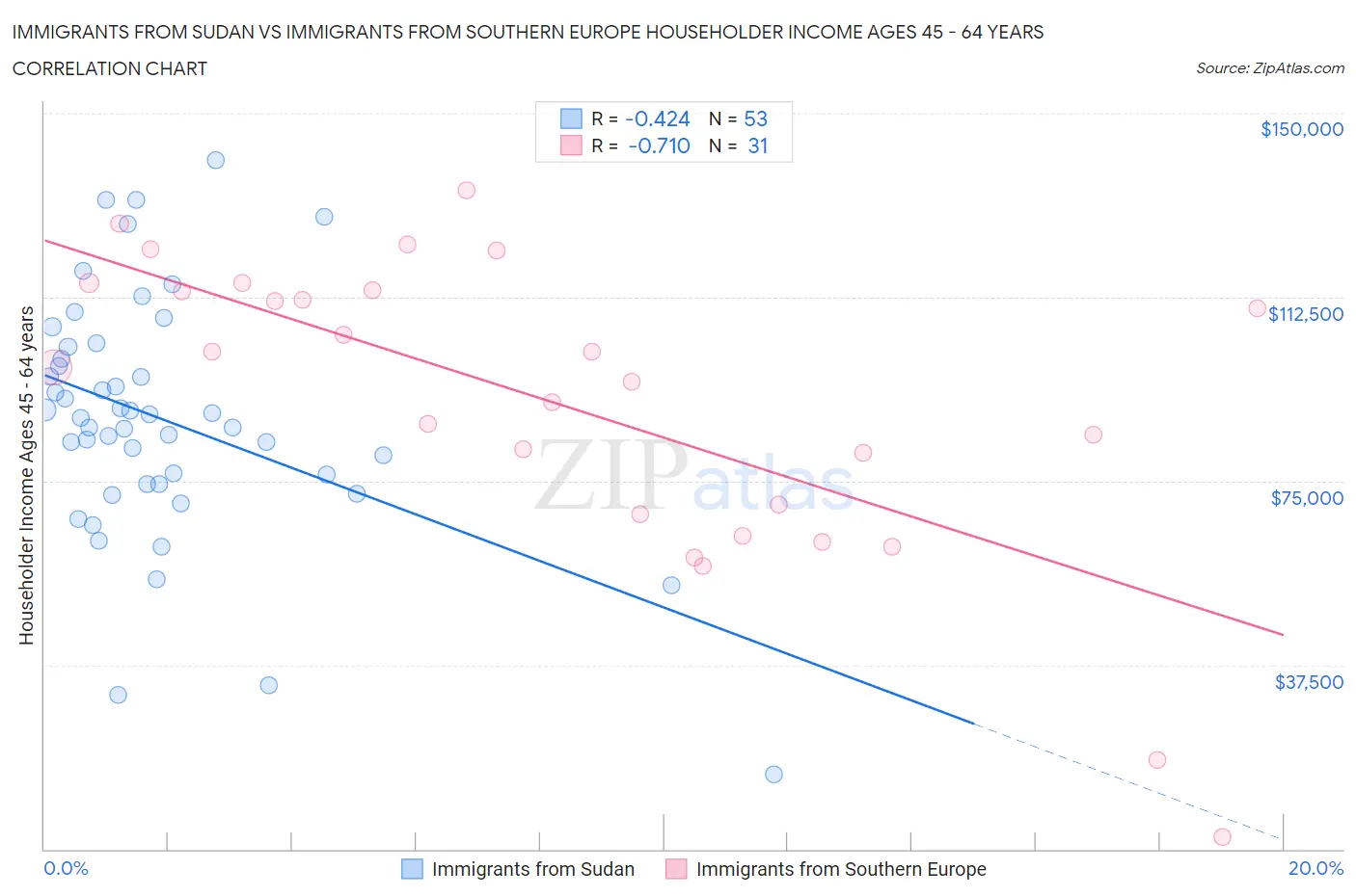 Immigrants from Sudan vs Immigrants from Southern Europe Householder Income Ages 45 - 64 years