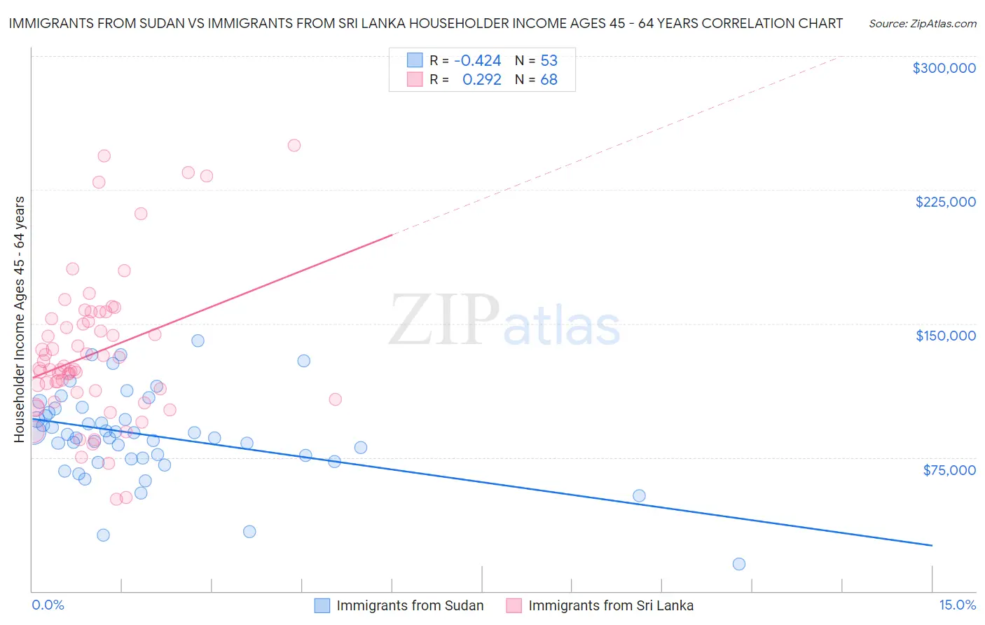 Immigrants from Sudan vs Immigrants from Sri Lanka Householder Income Ages 45 - 64 years