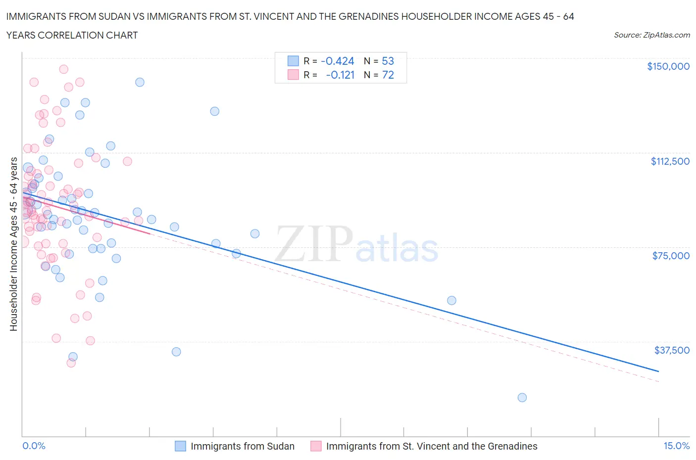 Immigrants from Sudan vs Immigrants from St. Vincent and the Grenadines Householder Income Ages 45 - 64 years