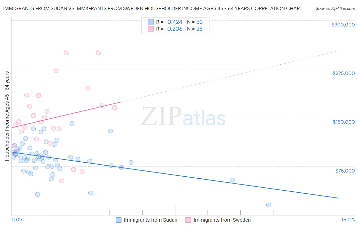 Immigrants from Sudan vs Immigrants from Sweden Householder Income Ages 45 - 64 years