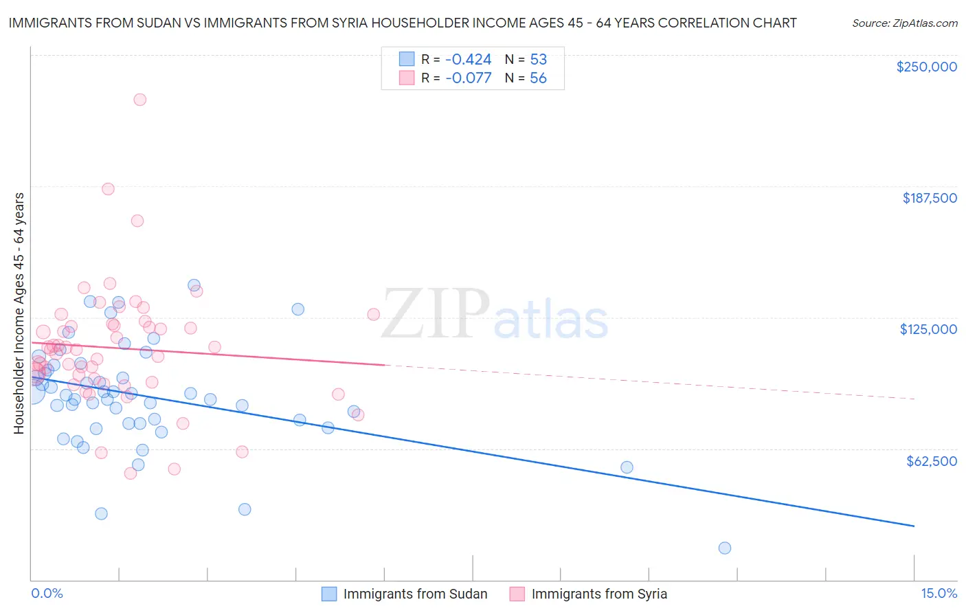 Immigrants from Sudan vs Immigrants from Syria Householder Income Ages 45 - 64 years