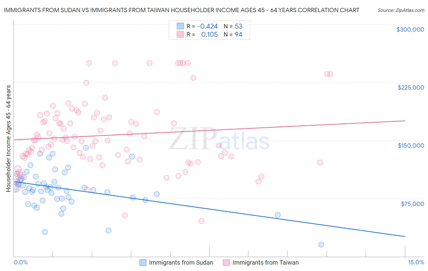 Immigrants from Sudan vs Immigrants from Taiwan Householder Income Ages 45 - 64 years