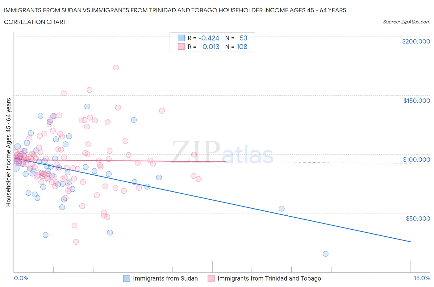 Immigrants from Sudan vs Immigrants from Trinidad and Tobago Householder Income Ages 45 - 64 years