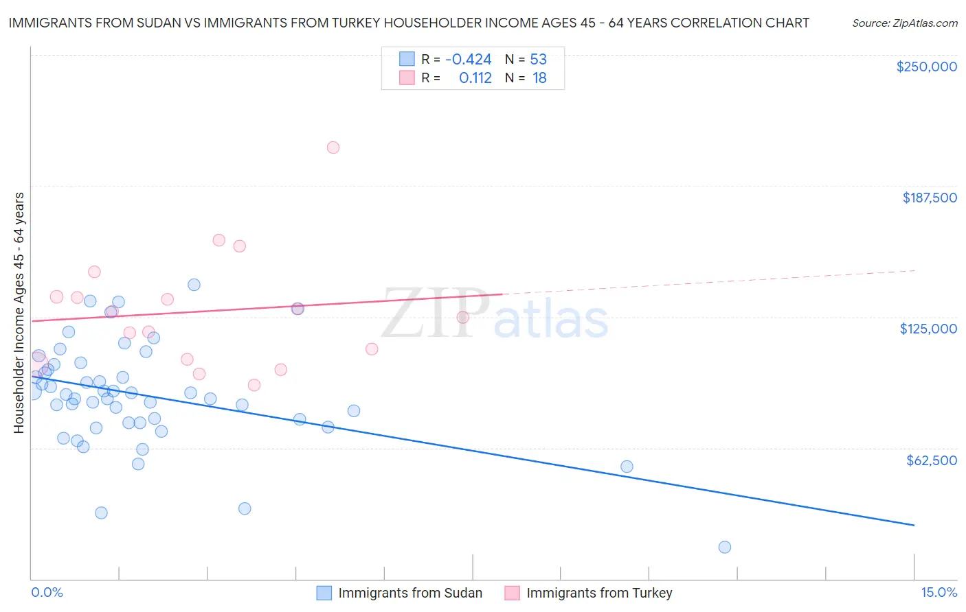 Immigrants from Sudan vs Immigrants from Turkey Householder Income Ages 45 - 64 years