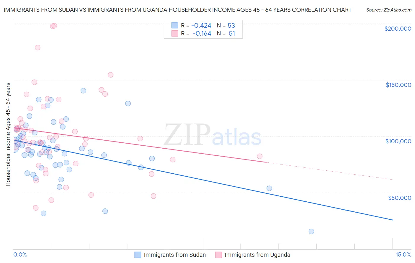 Immigrants from Sudan vs Immigrants from Uganda Householder Income Ages 45 - 64 years