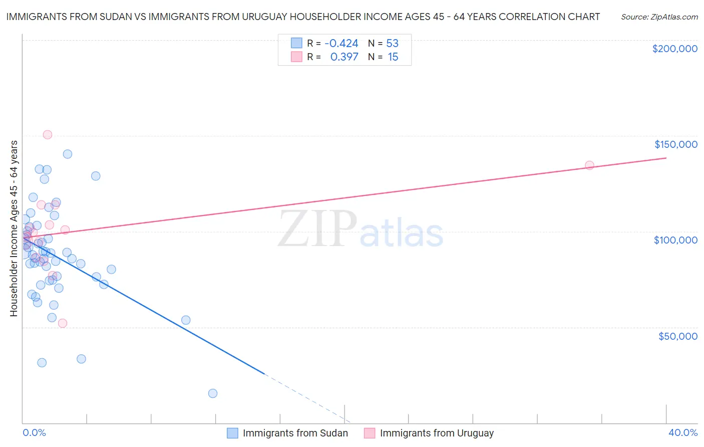 Immigrants from Sudan vs Immigrants from Uruguay Householder Income Ages 45 - 64 years