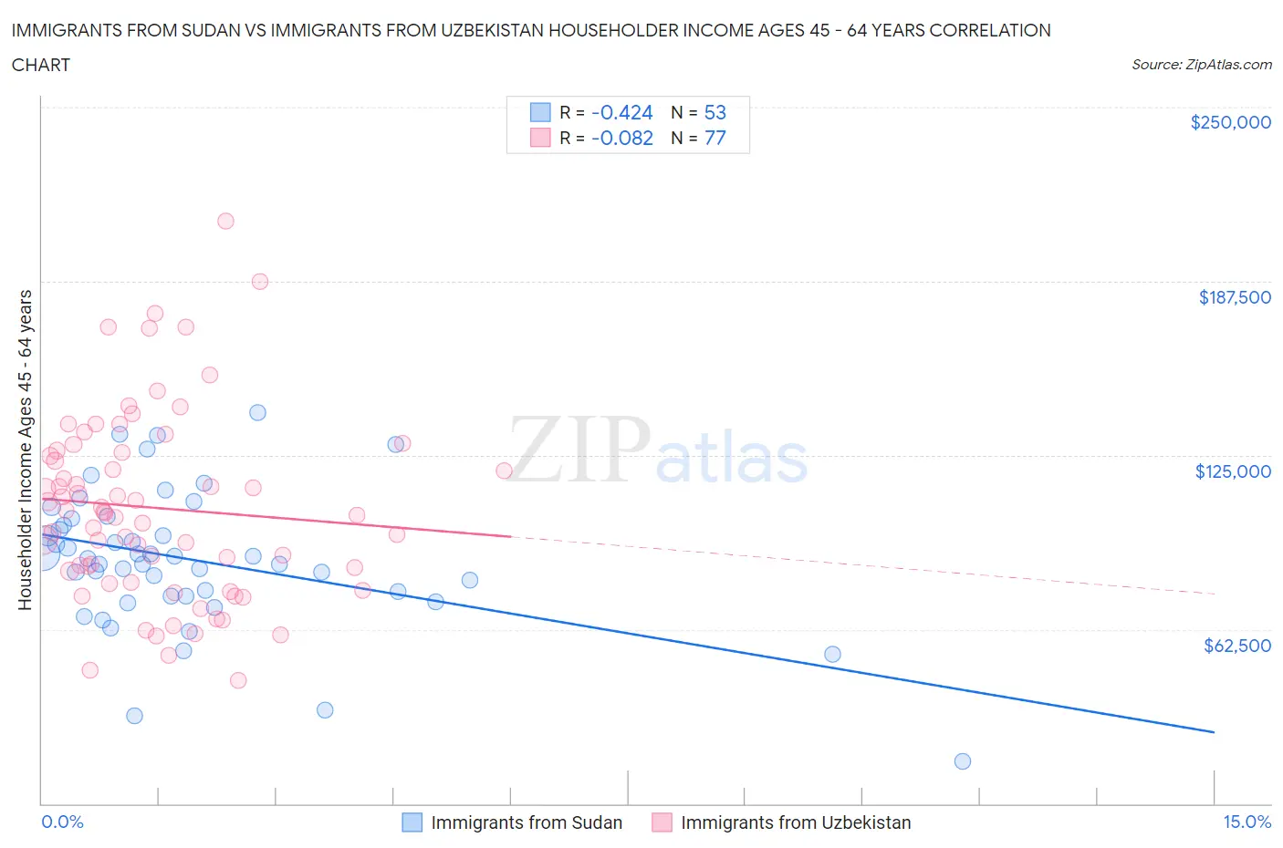 Immigrants from Sudan vs Immigrants from Uzbekistan Householder Income Ages 45 - 64 years