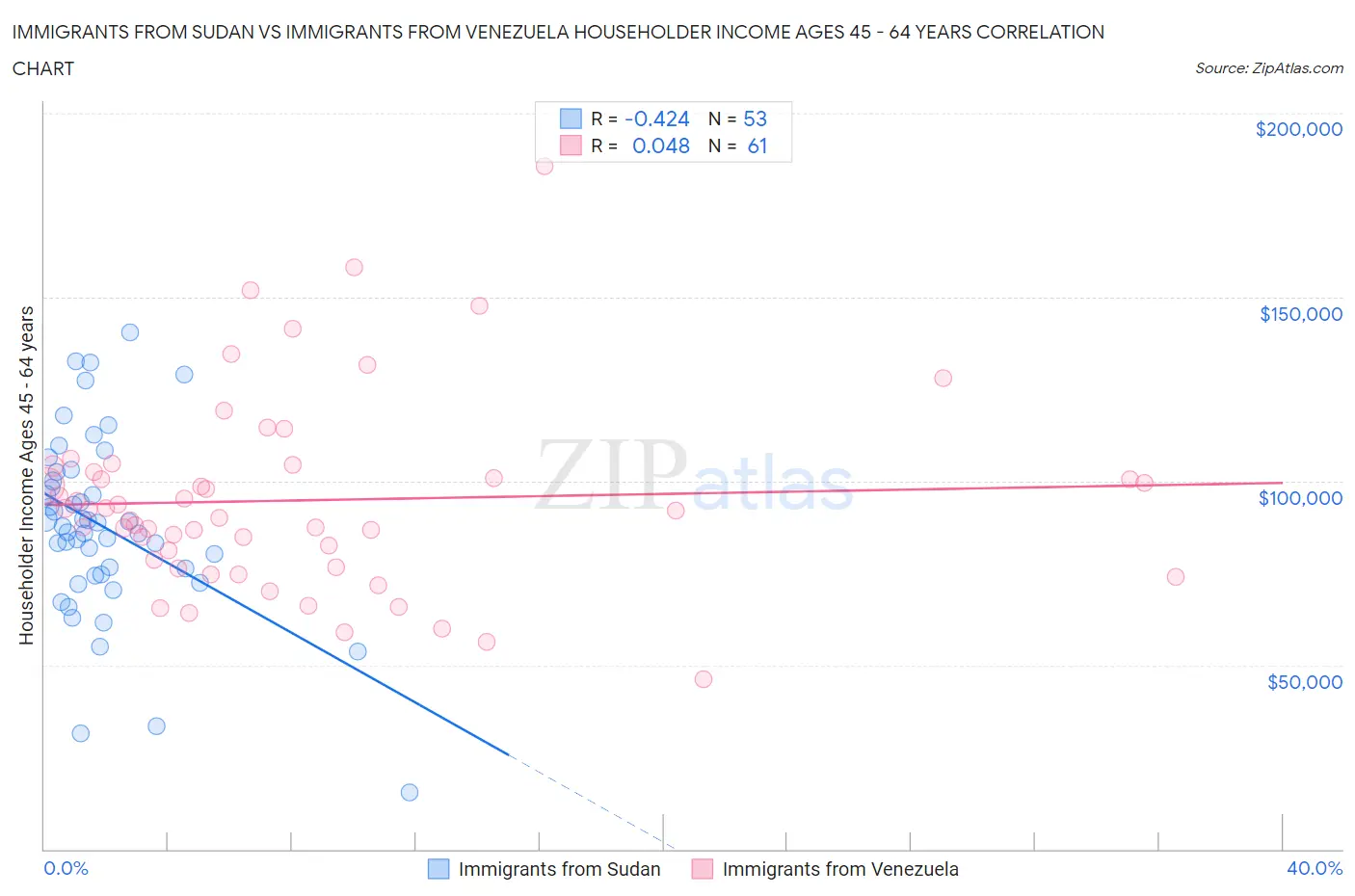 Immigrants from Sudan vs Immigrants from Venezuela Householder Income Ages 45 - 64 years