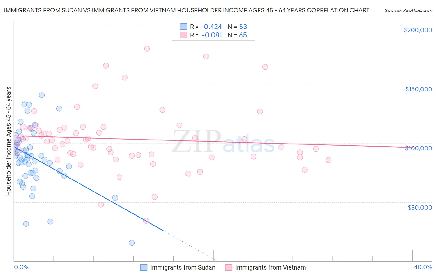 Immigrants from Sudan vs Immigrants from Vietnam Householder Income Ages 45 - 64 years