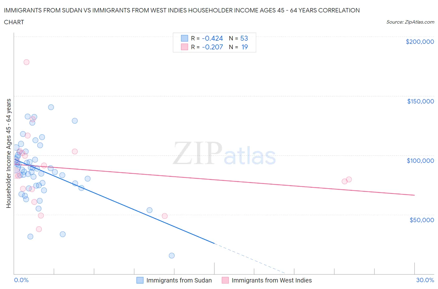 Immigrants from Sudan vs Immigrants from West Indies Householder Income Ages 45 - 64 years