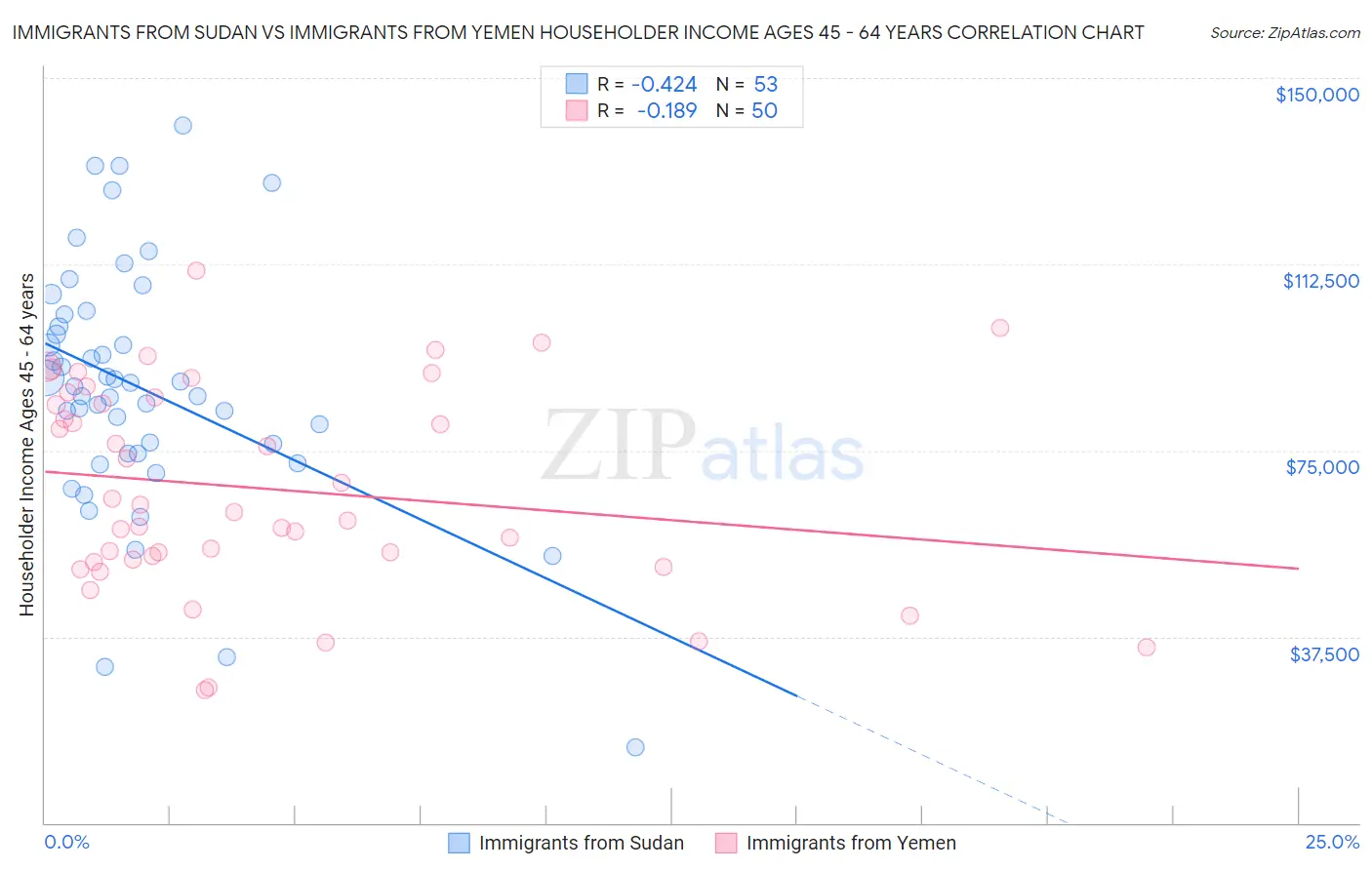 Immigrants from Sudan vs Immigrants from Yemen Householder Income Ages 45 - 64 years