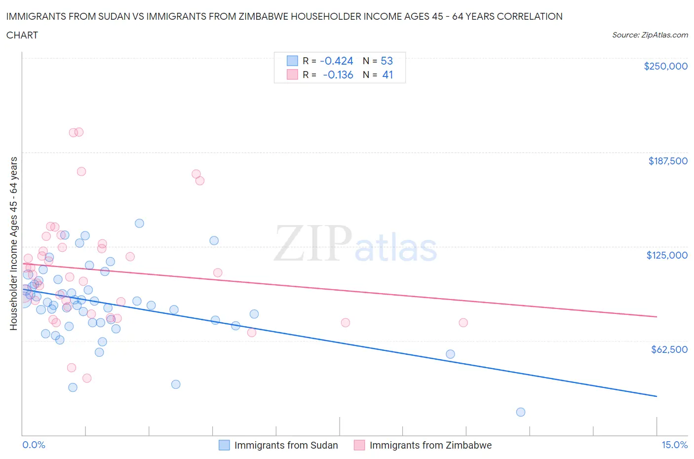 Immigrants from Sudan vs Immigrants from Zimbabwe Householder Income Ages 45 - 64 years