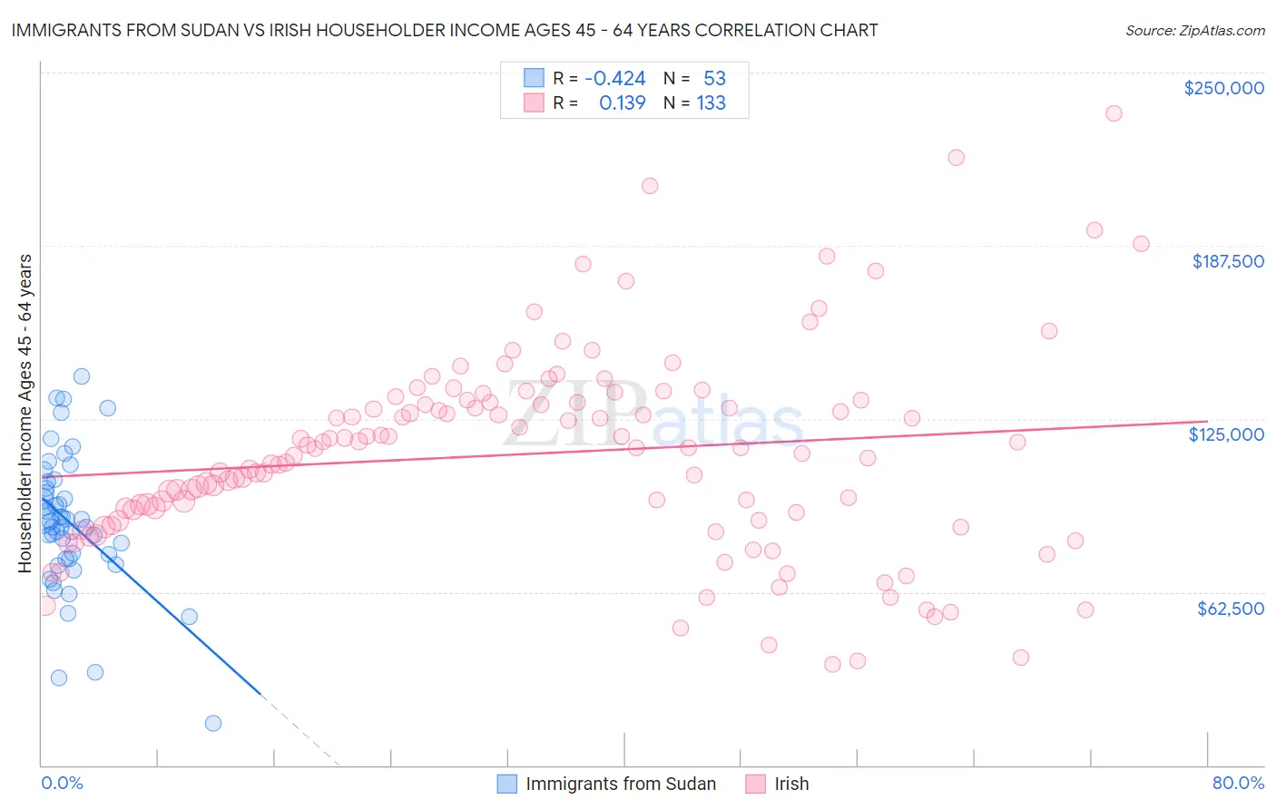 Immigrants from Sudan vs Irish Householder Income Ages 45 - 64 years