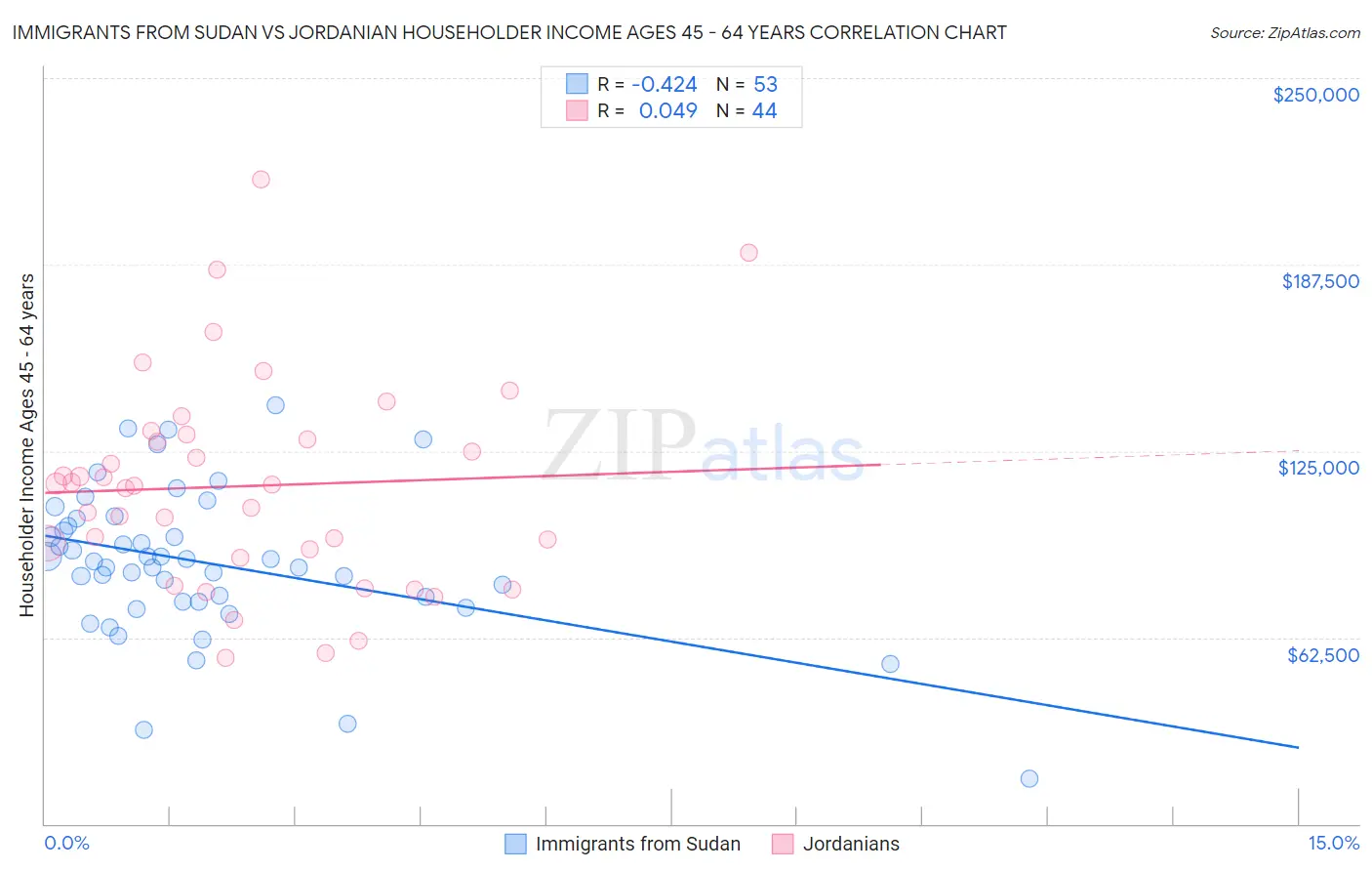 Immigrants from Sudan vs Jordanian Householder Income Ages 45 - 64 years